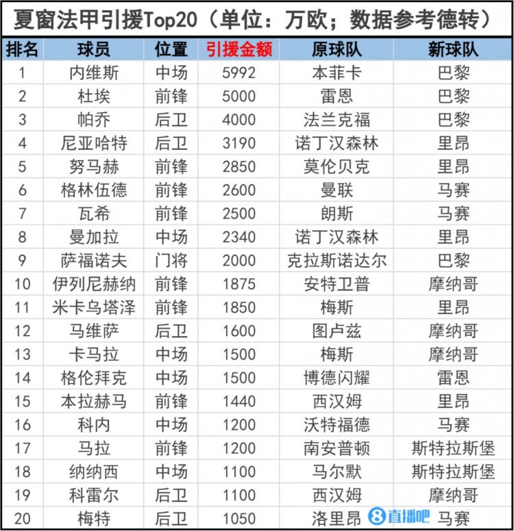 法甲聯(lián)賽引援Top20：內維斯5992萬(wàn)歐成法甲標王 巴黎包攬前三