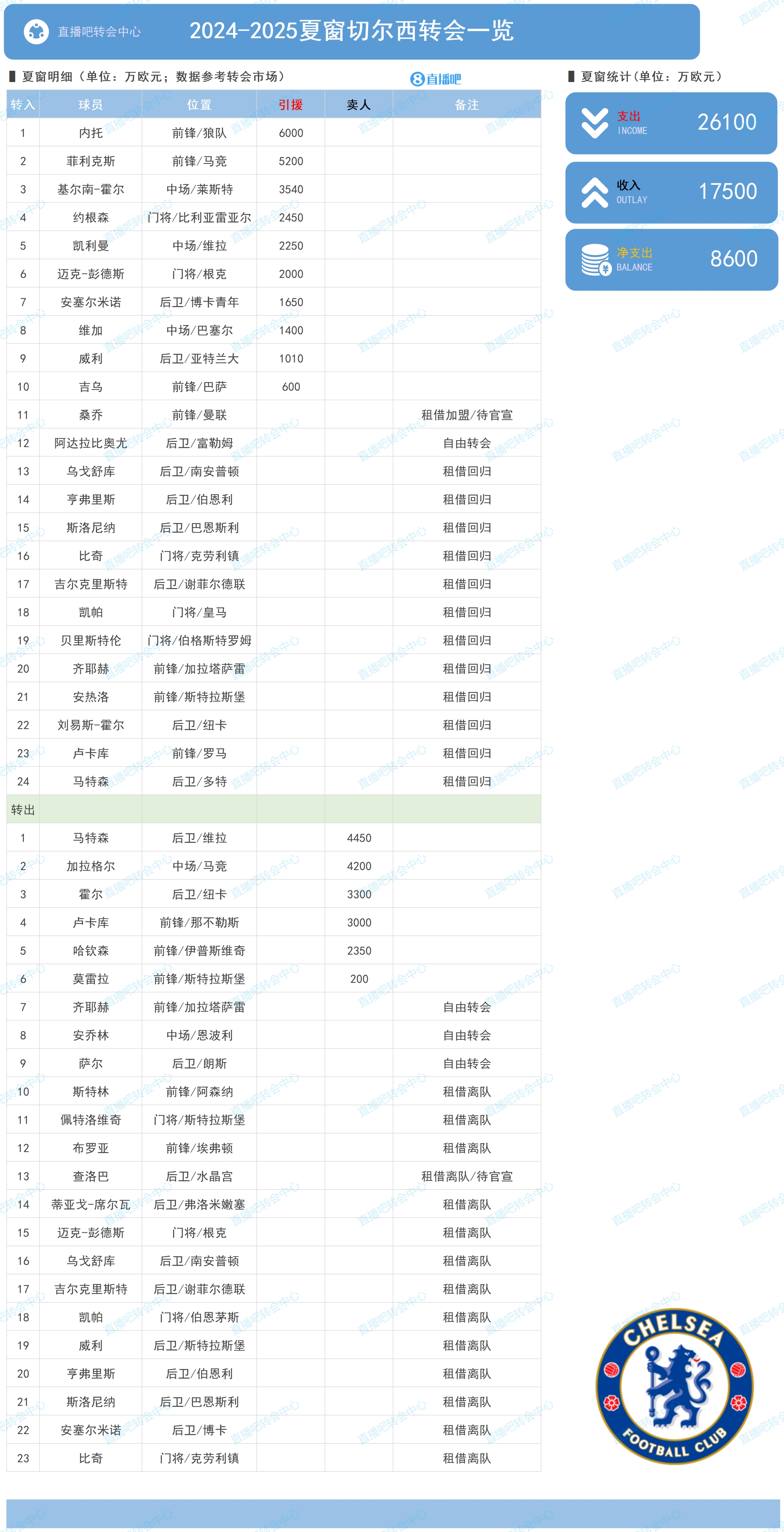 切爾西夏窗：買(mǎi)入菲利克斯、內托等人花費2.61億 凈支出8600萬(wàn)歐